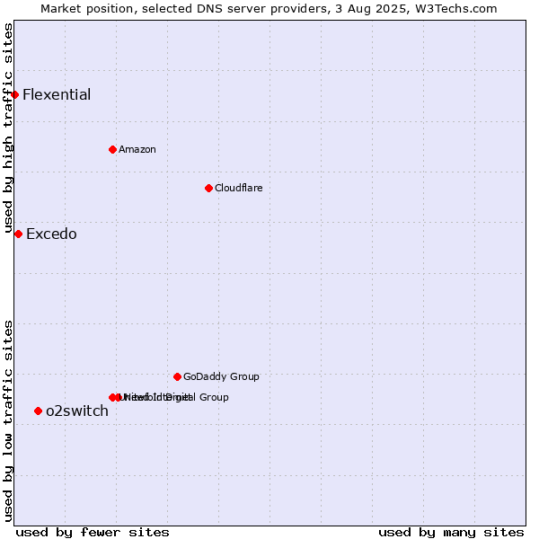 Market position of o2switch vs. Excedo vs. Flexential