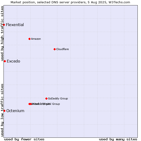 Market position of Excedo vs. Octenium vs. Flexential