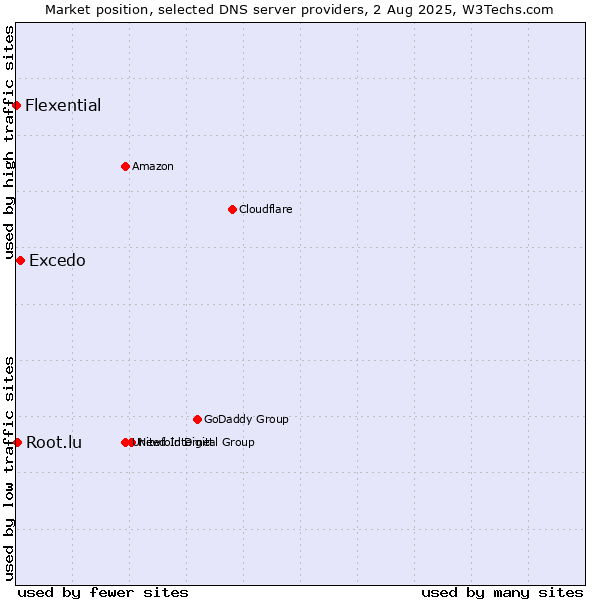 Market position of Excedo vs. Root.lu vs. Flexential