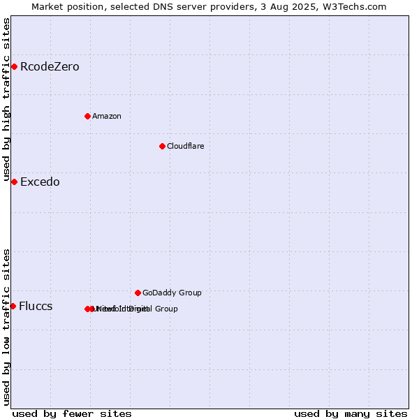 Market position of Excedo vs. RcodeZero vs. Fluccs