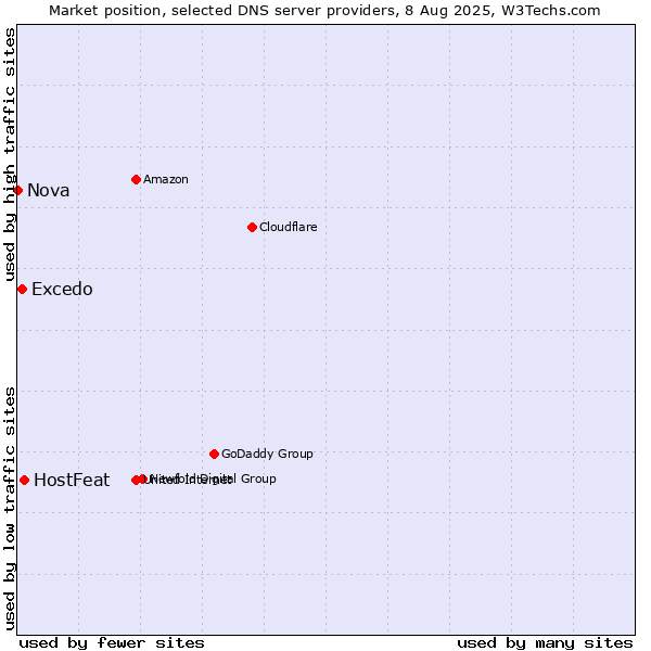 Market position of HostFeat vs. Excedo vs. Nova