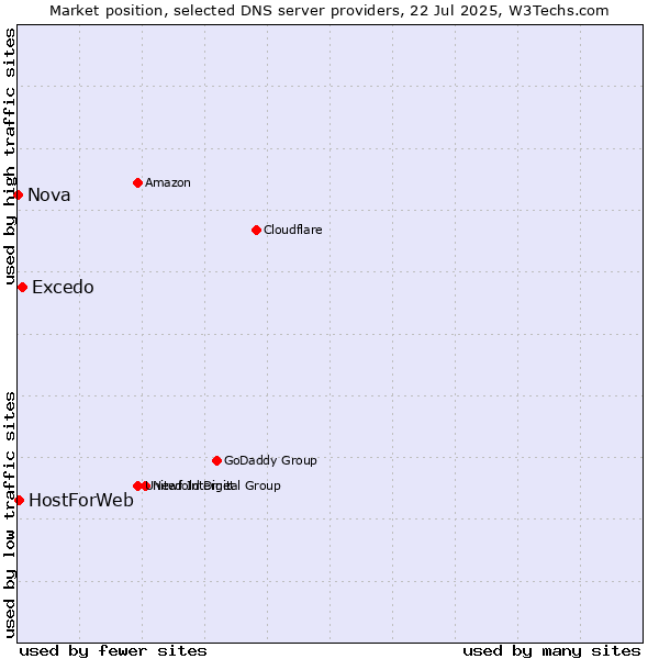 Market position of Excedo vs. HostForWeb vs. Nova