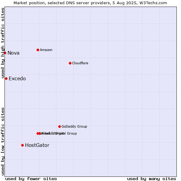 Market position of HostGator vs. Excedo vs. Nova