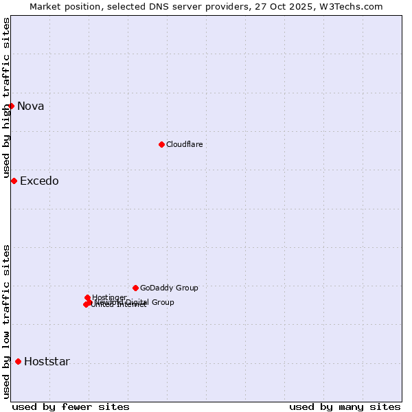 Market position of Hoststar vs. Excedo vs. Nova