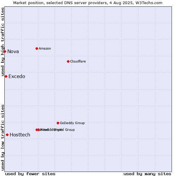 Market position of Hosttech vs. Excedo vs. Nova