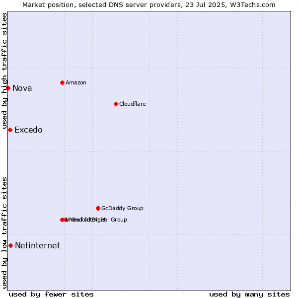 Market position of Netinternet vs. Excedo vs. Nova
