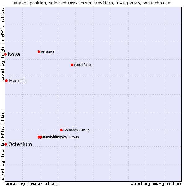 Market position of Excedo vs. Octenium vs. Nova
