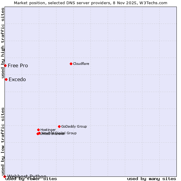 Market position of Excedo vs. Free Pro vs. Webhost Python