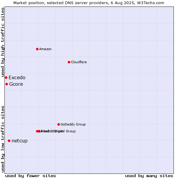 Market position of netcup vs. Gcore vs. Excedo