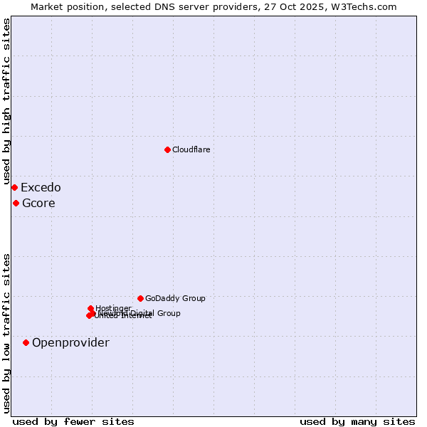 Market position of Openprovider vs. Gcore vs. Excedo