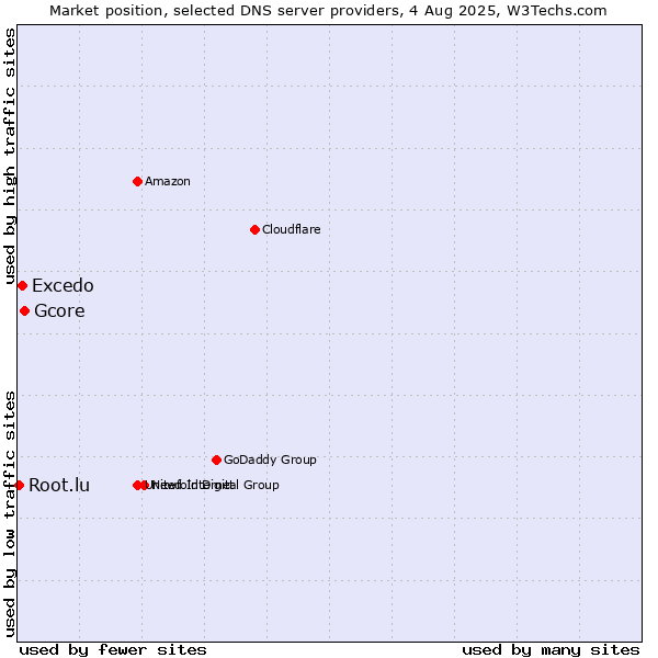 Market position of Gcore vs. Excedo vs. Root.lu