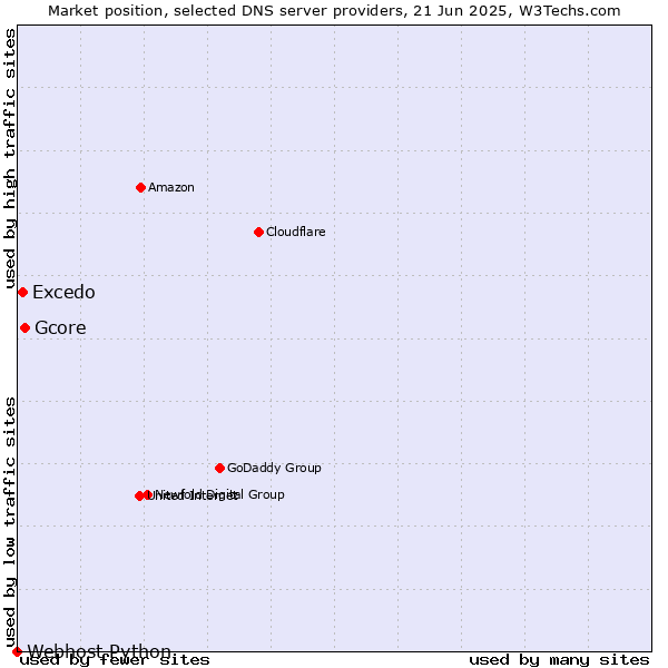 Market position of Gcore vs. Excedo vs. Webhost Python