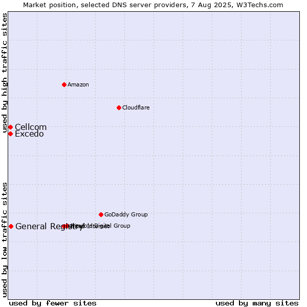 Market position of General Registry vs. Excedo vs. Cellcom