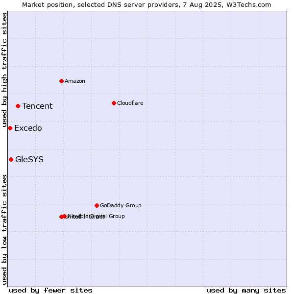 Market position of Tencent vs. GleSYS vs. Excedo