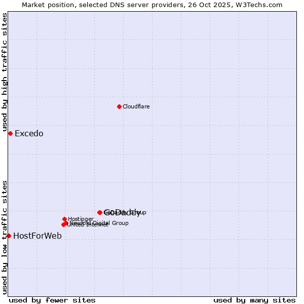 Market position of GoDaddy vs. Excedo vs. HostForWeb