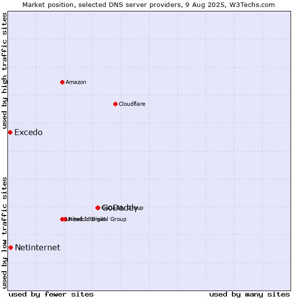 Market position of GoDaddy vs. Netinternet vs. Excedo