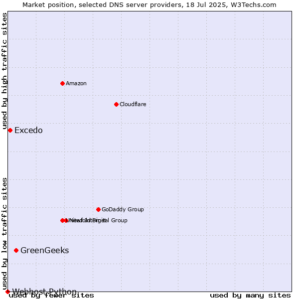 Market position of GreenGeeks vs. Excedo vs. Webhost Python