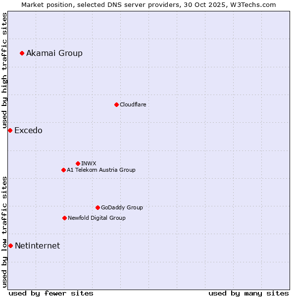 Market position of Akamai Group vs. Netinternet vs. Excedo