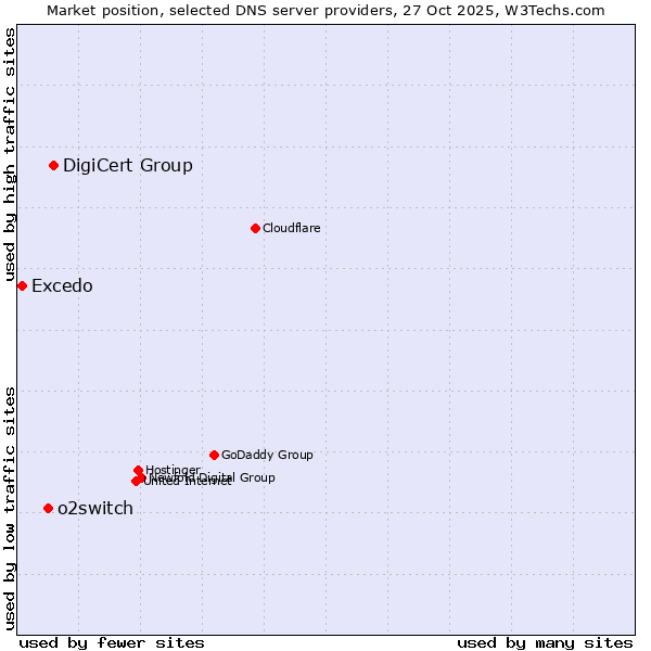 Market position of DigiCert Group vs. o2switch vs. Excedo