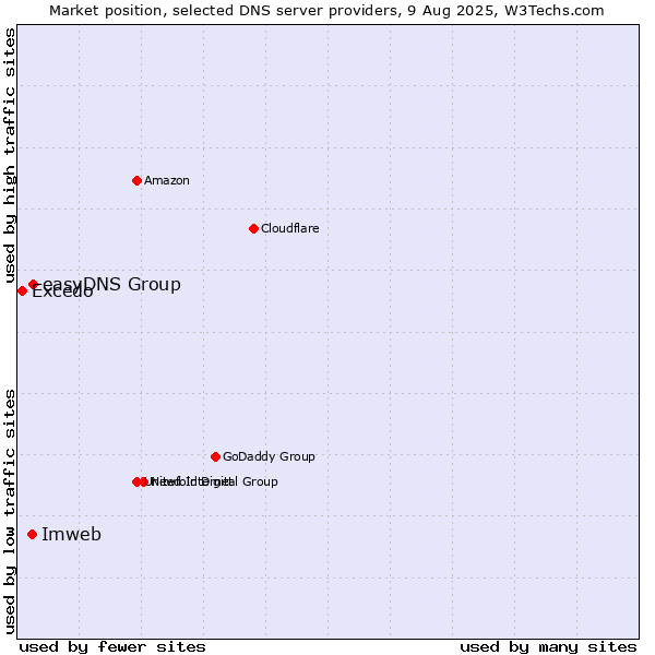 Market position of easyDNS Group vs. Imweb vs. Excedo