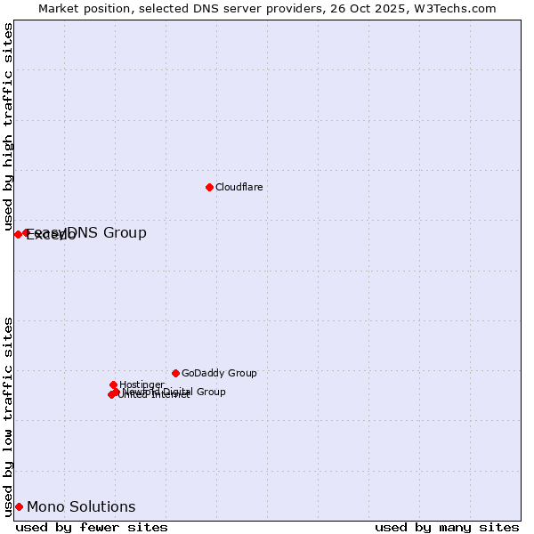 Market position of easyDNS Group vs. Mono Solutions vs. Excedo
