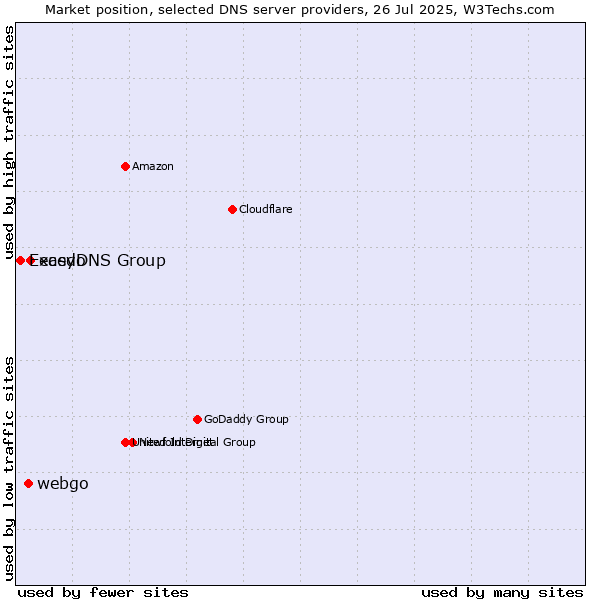 Market position of easyDNS Group vs. webgo vs. Excedo