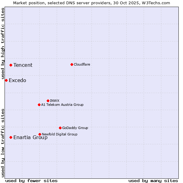 Market position of Tencent vs. Enartia Group vs. Excedo