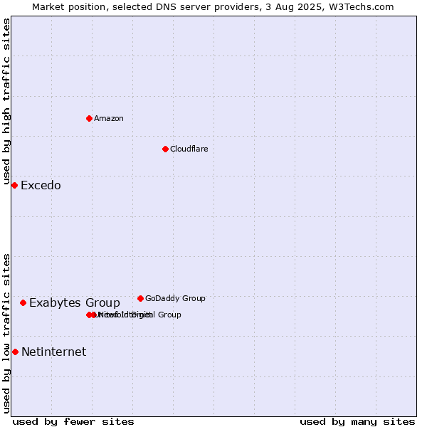 Market position of Exabytes Group vs. Netinternet vs. Excedo