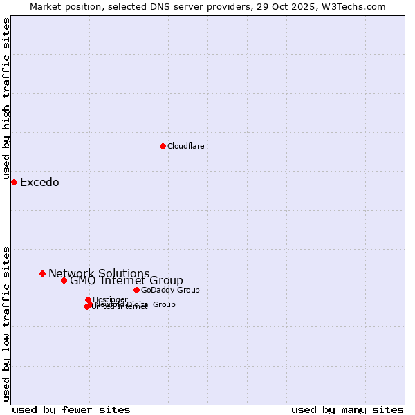 Market position of GMO Internet Group vs. Network Solutions vs. Excedo