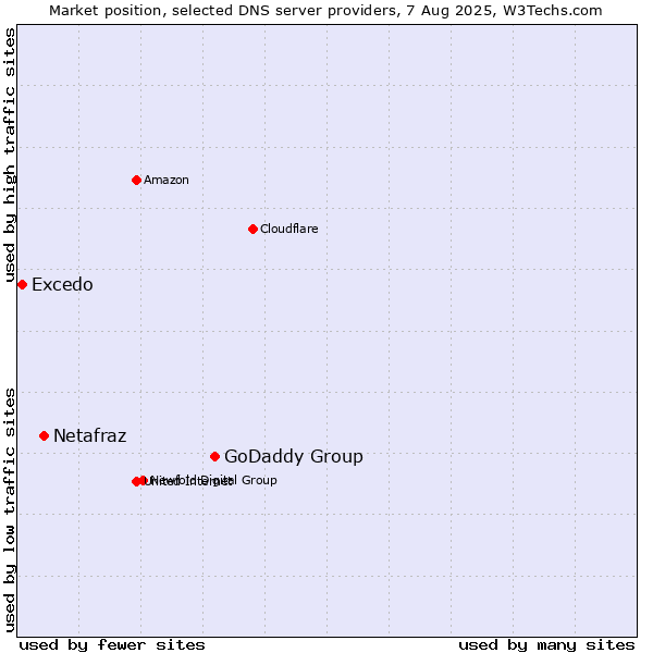 Market position of GoDaddy Group vs. Netafraz vs. Excedo