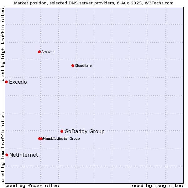 Market position of GoDaddy Group vs. Netinternet vs. Excedo