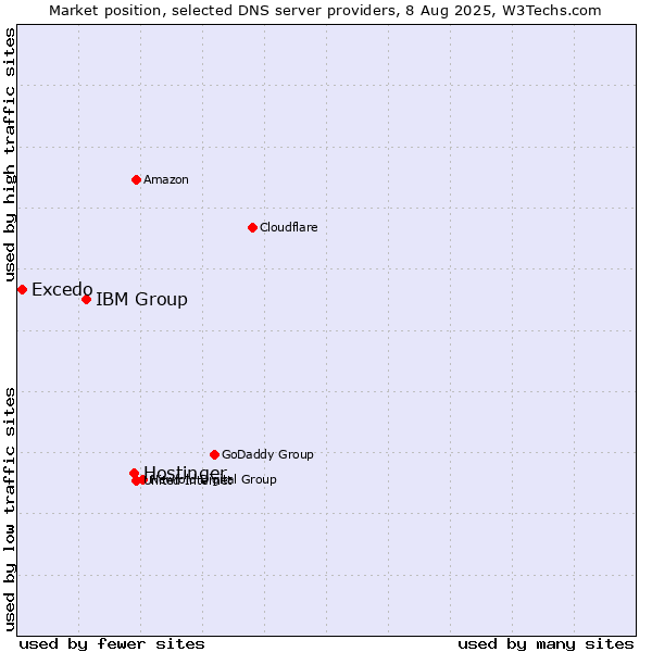 Market position of Hostinger vs. IBM Group vs. Excedo