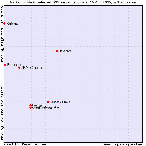 Market position of IBM Group vs. Excedo vs. Kakao