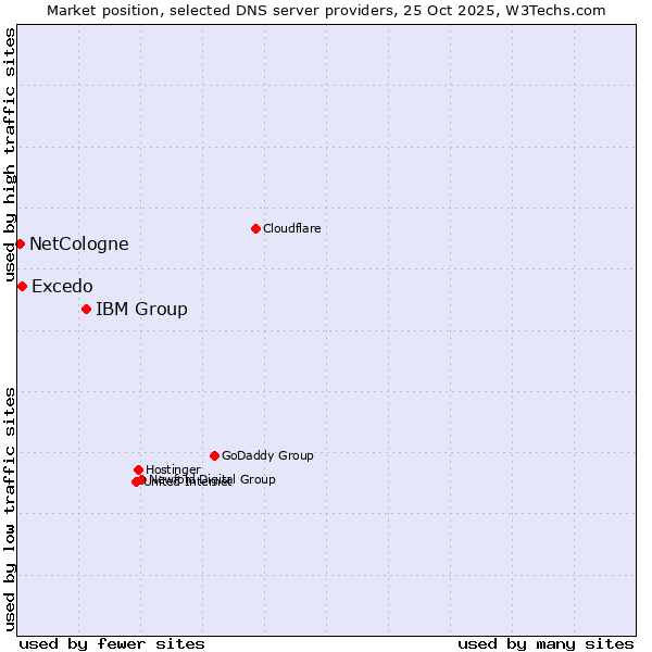 Market position of IBM Group vs. Excedo vs. NetCologne