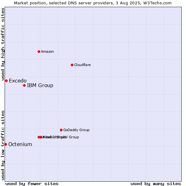 Market position of IBM Group vs. Excedo vs. Octenium