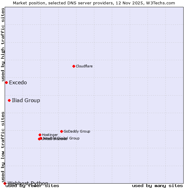 Market position of Iliad Group vs. Excedo vs. Webhost Python