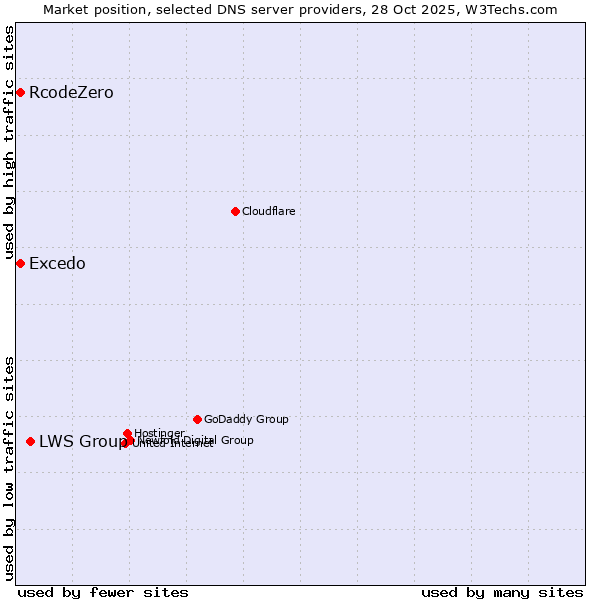 Market position of LWS Group vs. Excedo vs. RcodeZero