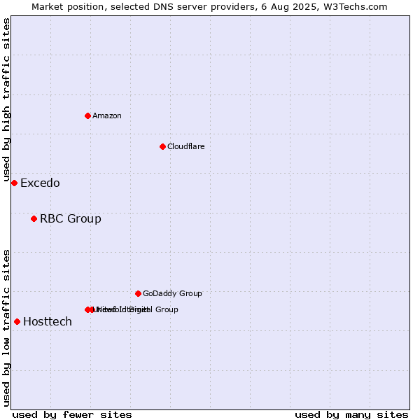 Market position of RBC Group vs. Hosttech vs. Excedo