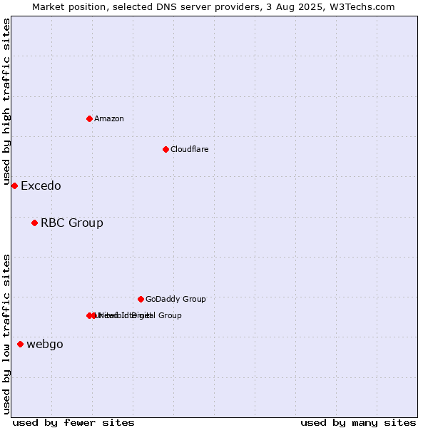 Market position of RBC Group vs. webgo vs. Excedo