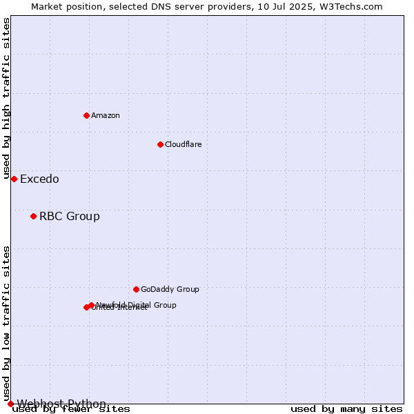 Market position of RBC Group vs. Excedo vs. Webhost Python