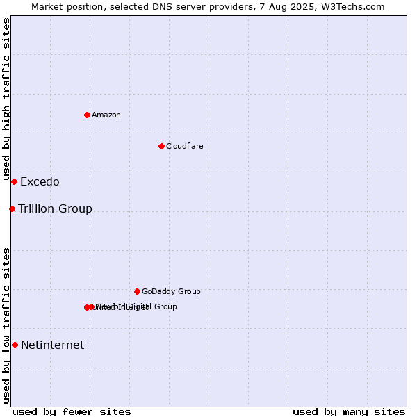 Market position of Netinternet vs. Excedo vs. Trillion Group