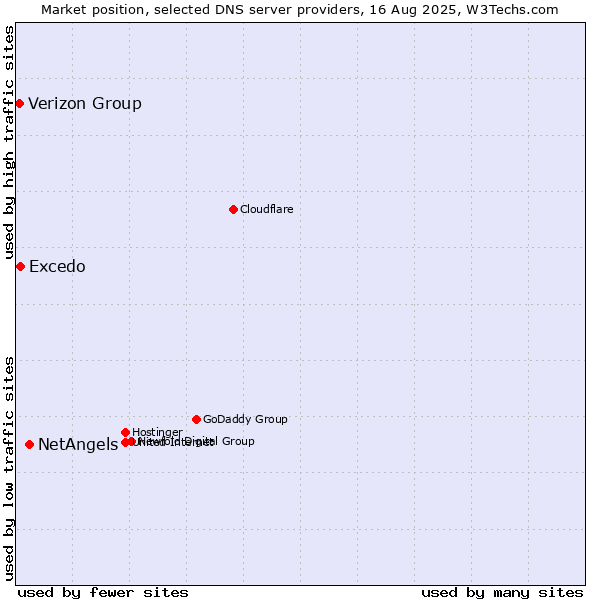 Market position of NetAngels vs. Excedo vs. Verizon Group
