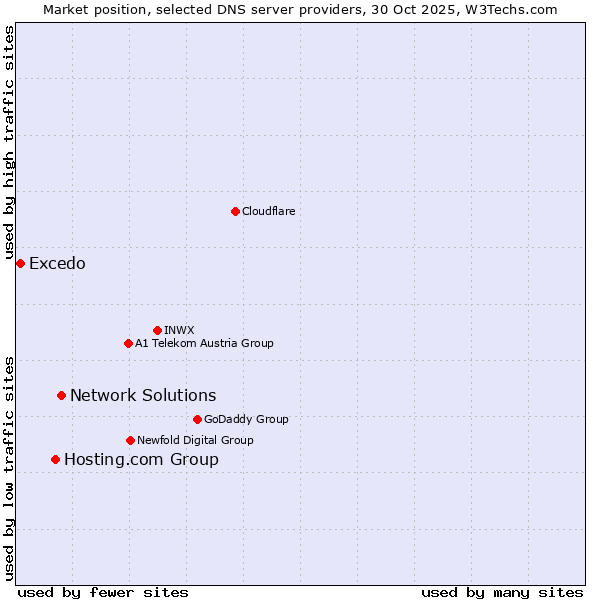Market position of Network Solutions vs. Hosting.com Group vs. Excedo