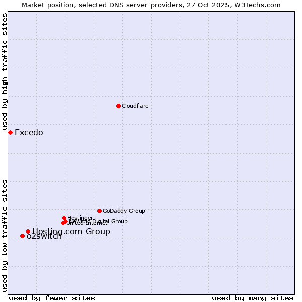 Market position of Hosting.com Group vs. o2switch vs. Excedo
