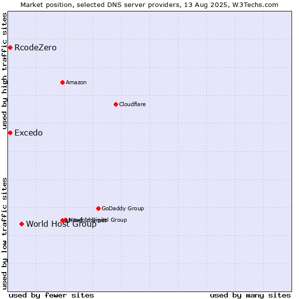 Market position of World Host Group vs. Excedo vs. RcodeZero