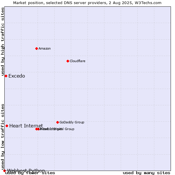 Market position of Heart Internet vs. Excedo vs. Webhost Python