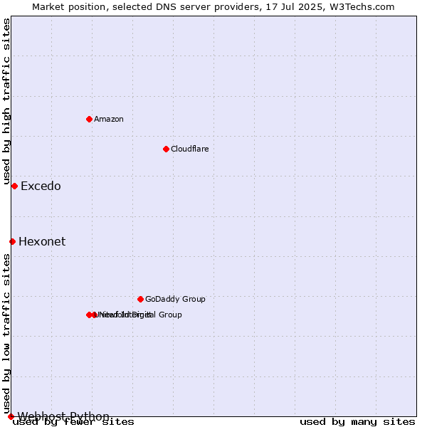 Market position of Excedo vs. Hexonet vs. Webhost Python