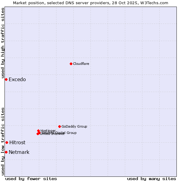 Market position of Hitrost vs. Excedo vs. Netmark