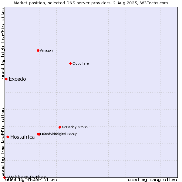 Market position of Hostafrica vs. Excedo vs. Webhost Python