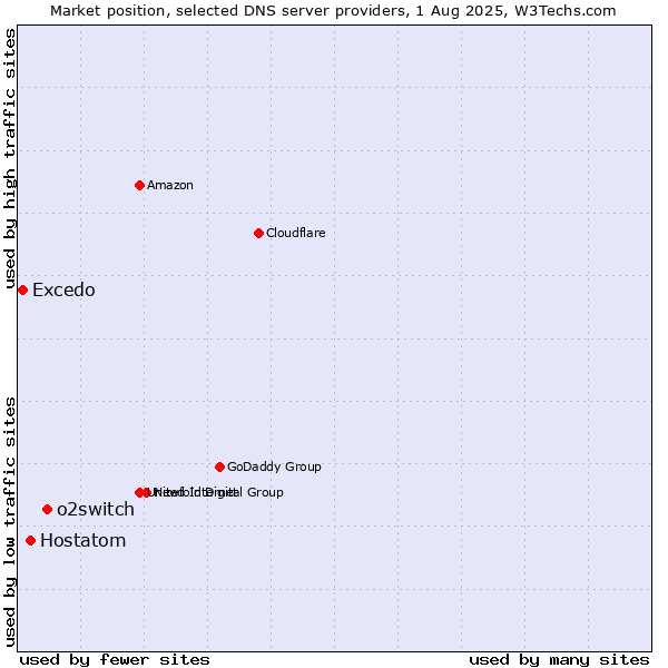 Market position of o2switch vs. Hostatom vs. Excedo